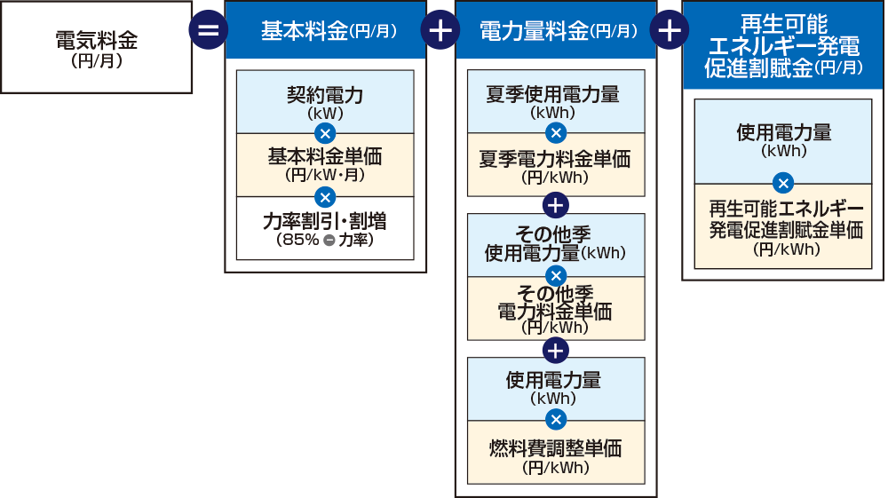 電気料金の基本構造