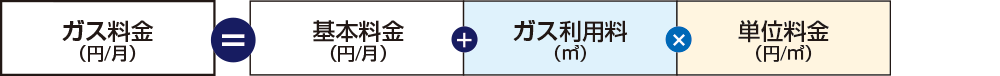 ガス料金の基本構造
