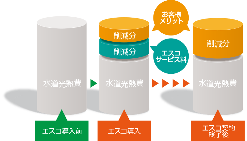 escoエスコ導入イメージ