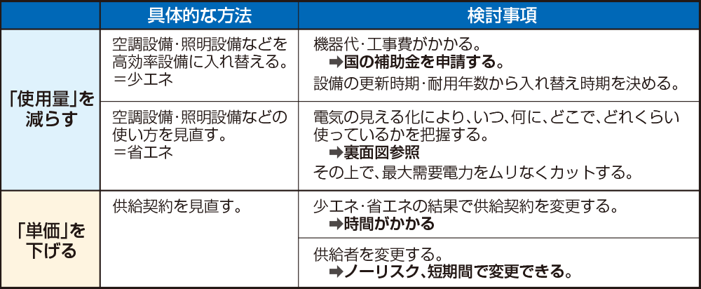 エネルギーコストを見直す方法